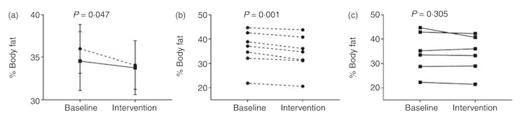 intermittent fasting body fat 