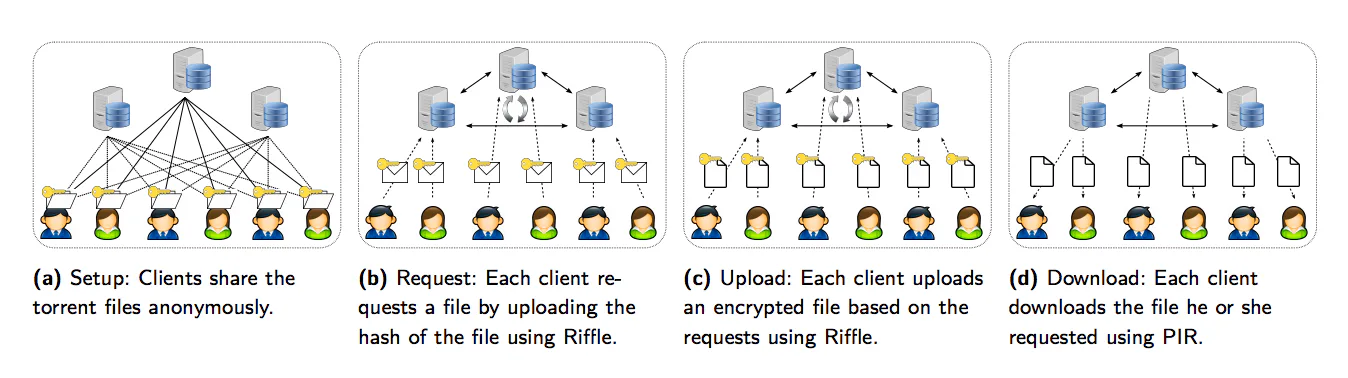 MIT's Riffle Promises to be More Secure than the Tor Browsing Tool