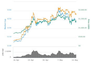 Bitcoin Cash's price over the past month.
