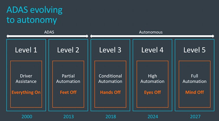 ARM's expectations for the coming years.