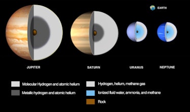 Neptune Uranus Jupiter Saturn