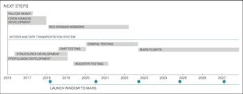 Elon musk Elon Musk Unveils SpaceX's Timeline for Sending People to Mars