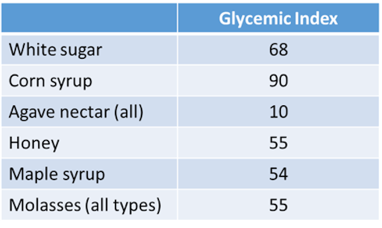 GI sugar