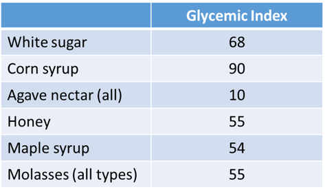 https://imgix.bustle.com/inverse/f5/29/25/92/5e87/4b5a/9a98/01a0f15de55f/glycaemic-index-of-sugars.png?w=710&h=423&fit=max&auto=format%2Ccompress