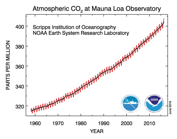 CO2 Concentrations Won't Dip Below the 400 PPM Climate Change Benchmark