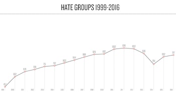 hate group rise