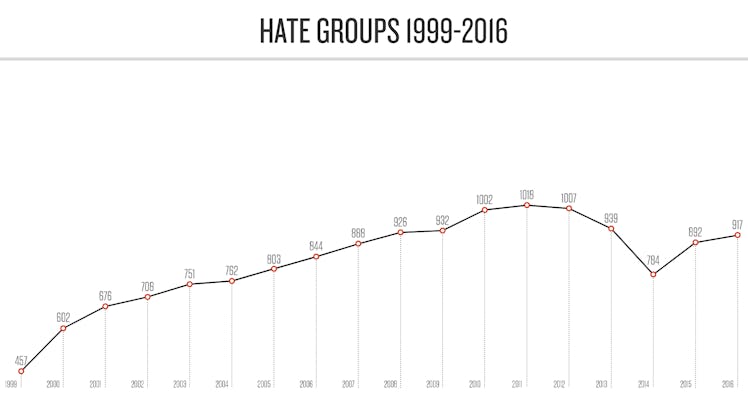 Graph showing the hate group rise