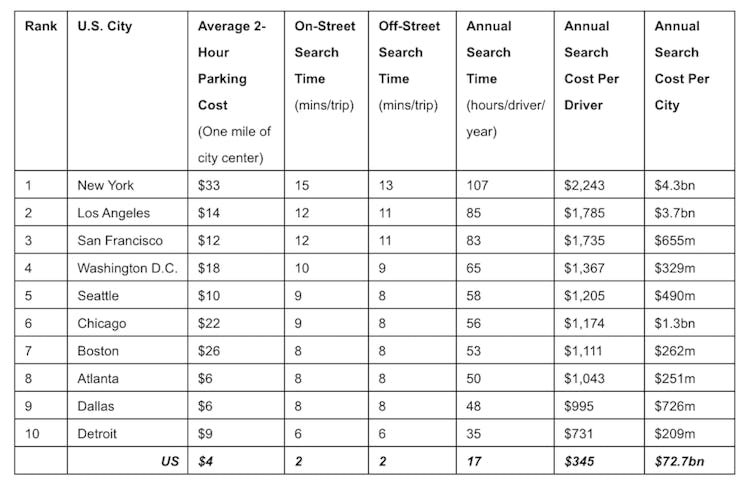 INRIX parking time spent American cities data money cost economy