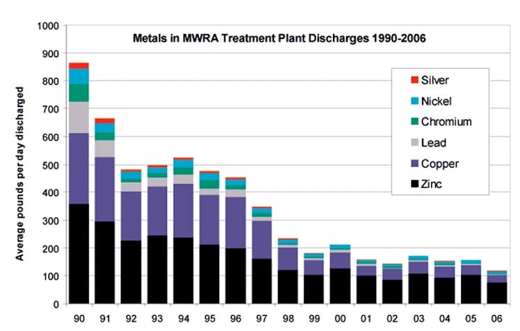 metals in MWRA treatment plant discharges