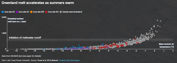 Graph presenting Greenland summer melt data