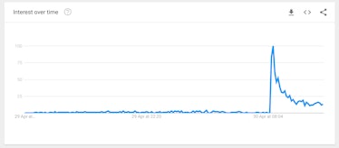 Google searches for the term "prehensile."
