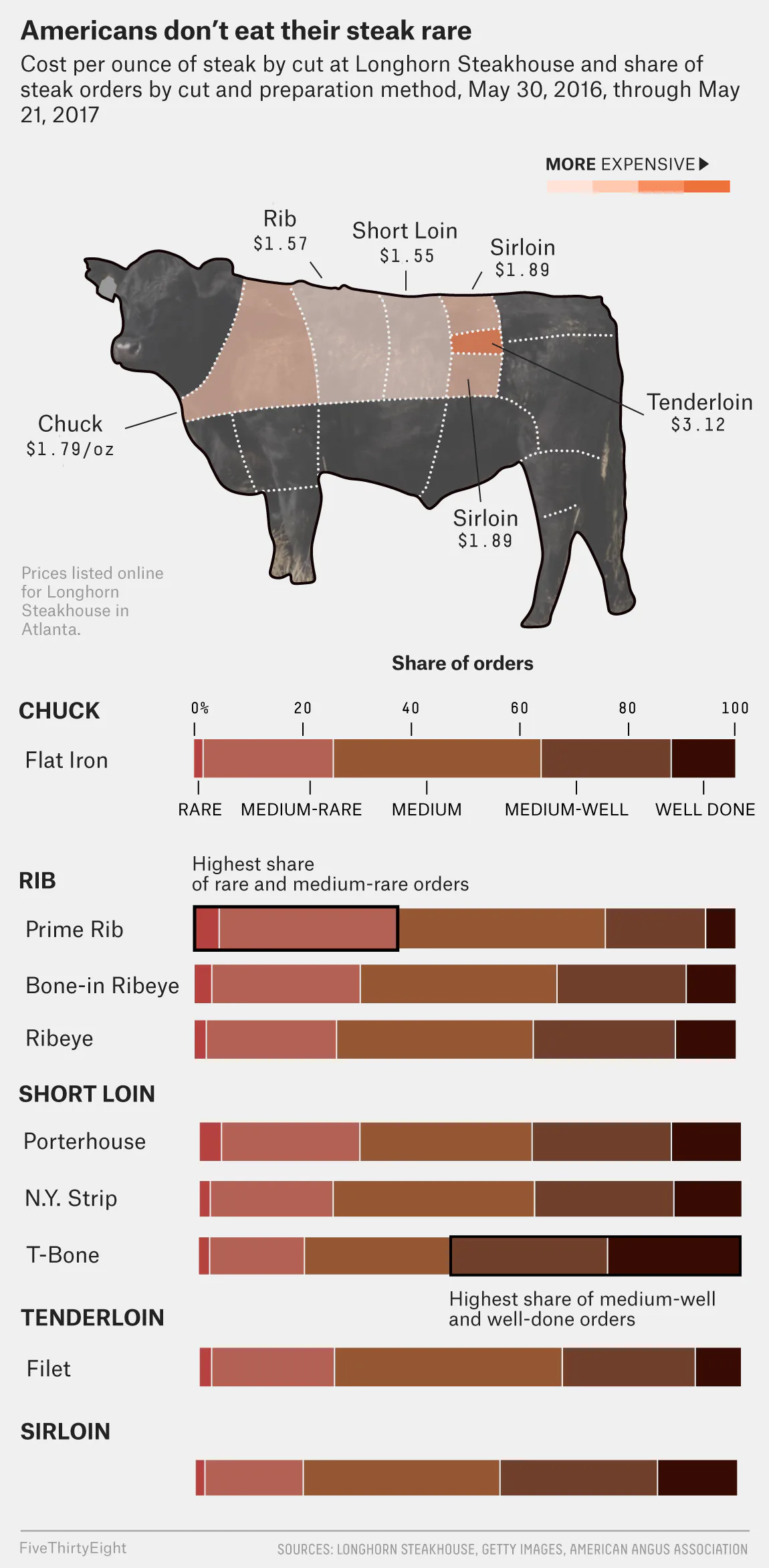 Most Americans Still Order Their Steak Well Done But Don't Admit It