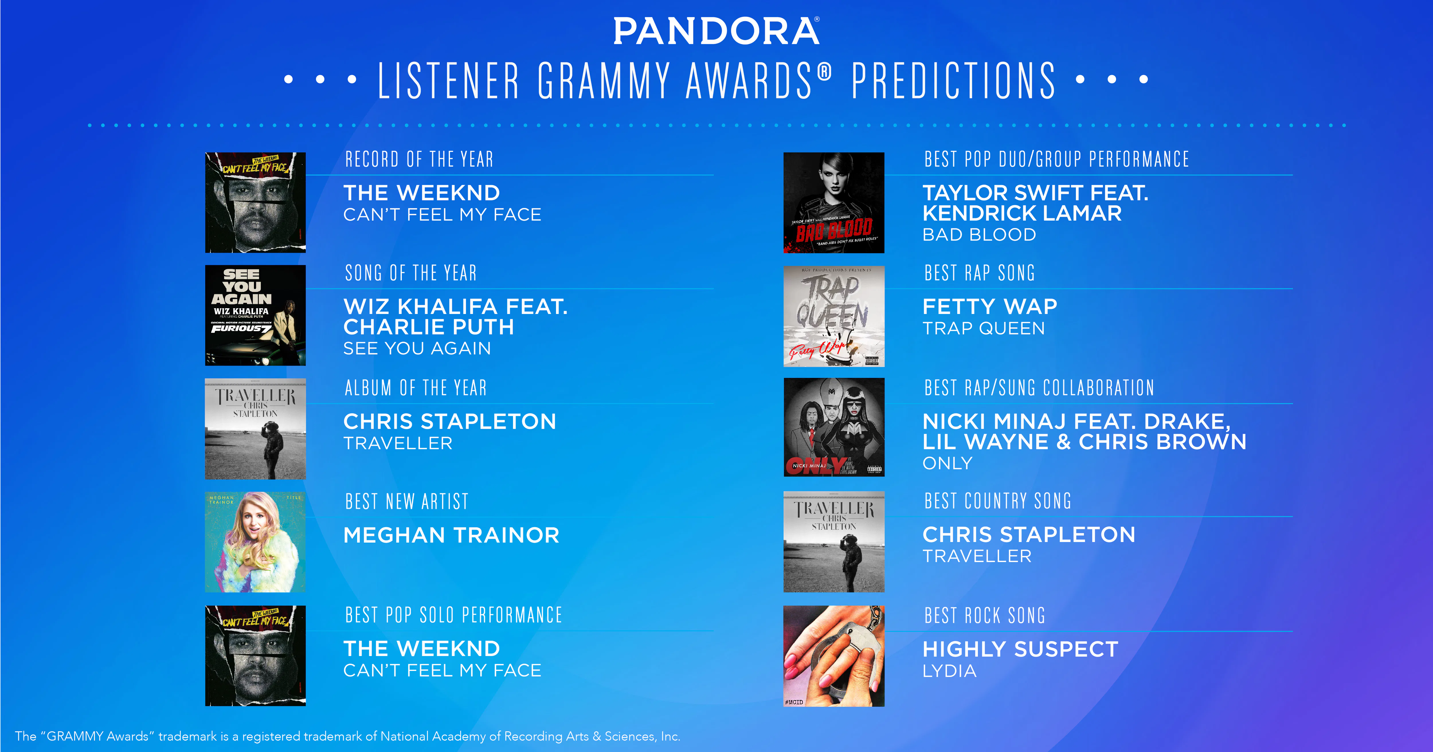 Pandora Predicts Grammy Wins for The Weeknd, Wiz Khalifa, Meghan Trainor