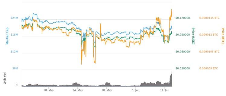 Potcoin's price over the past month.