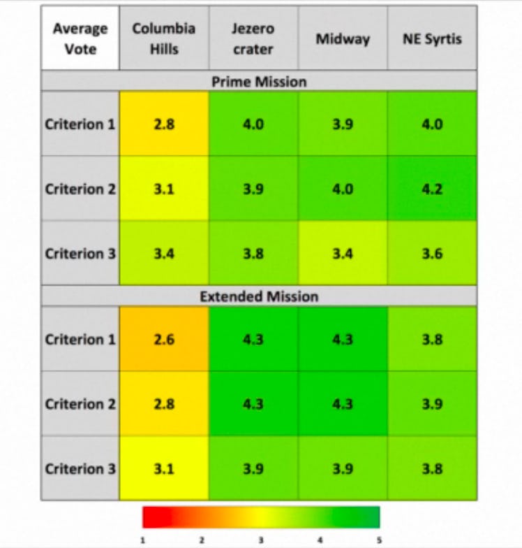 Chart of vote results