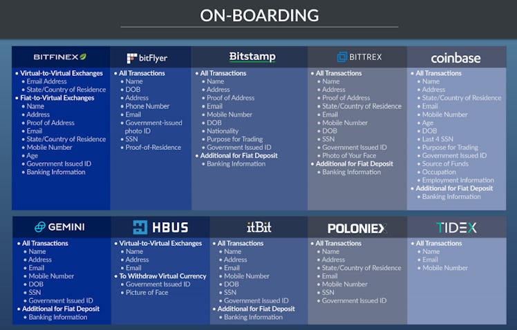 This on-boarding info is required at each of these cryptocurrency exchanges, according to the New Yo...