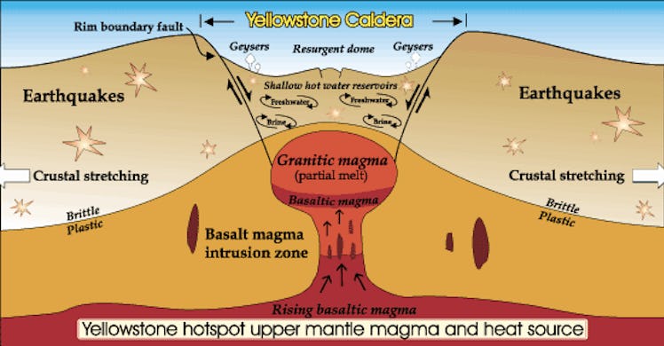 Yellowstone supervolcano caldera diagram