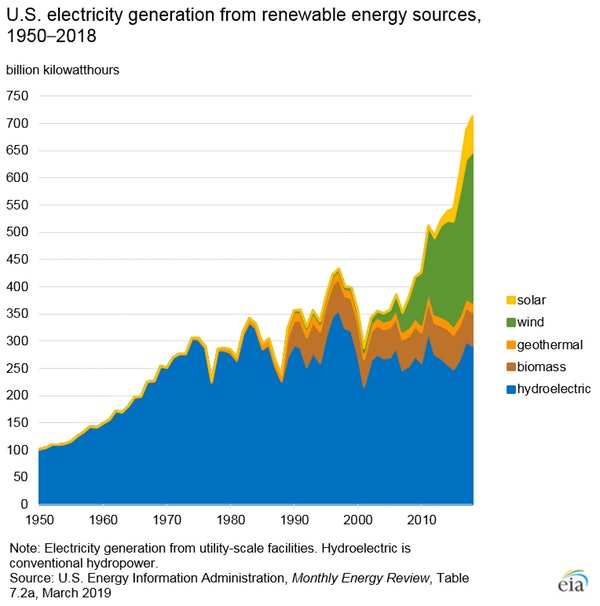 Could the World be Powered Fully by Renewable Energy?