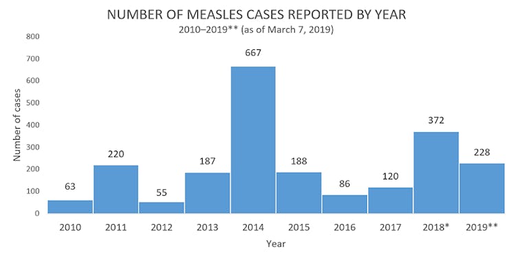 cdc 2019 measles data