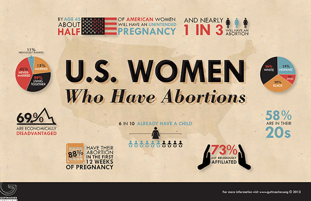 9 MustKnow Abortion Statistics That Provide A Bigger Picture Of Its