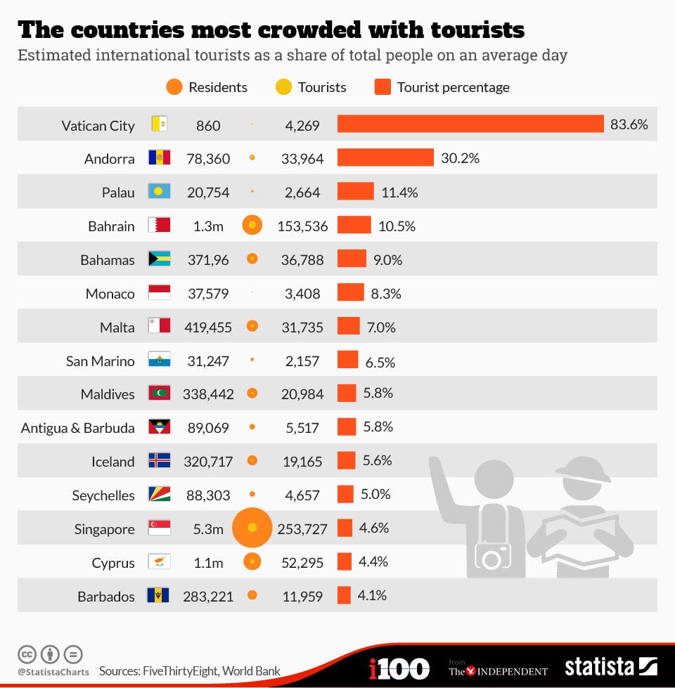 The Most Tourist-Filled Countries In The World Aren't What You'd Expect ...