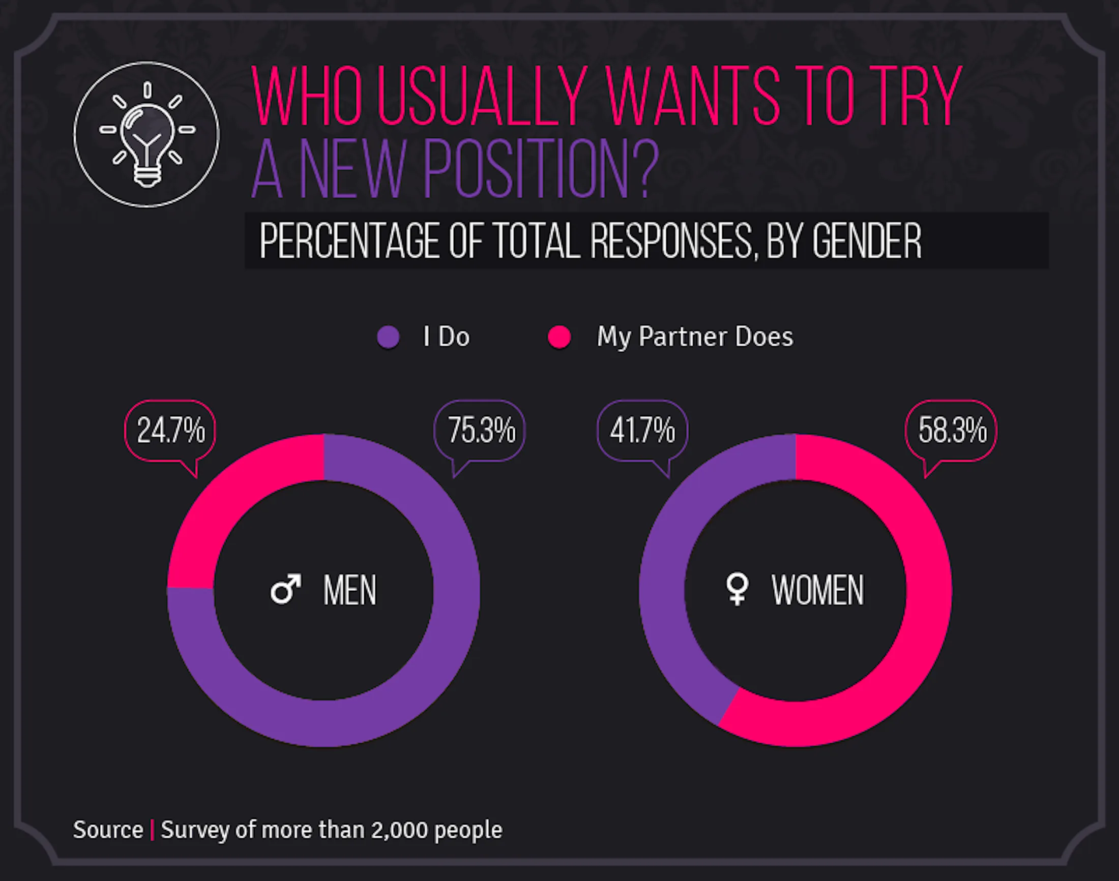 Which Sex Position Do Women Love Most? Doggy Style, Survey Says