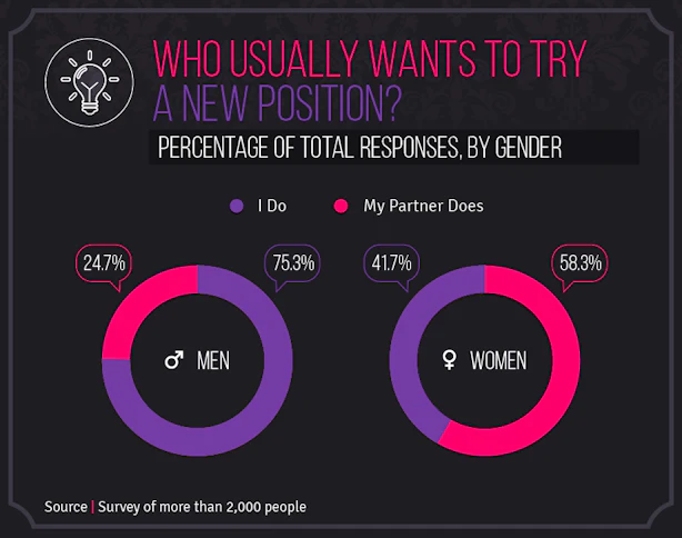 Which Sex Position Do Women Love Most? Doggy Style, Survey Says