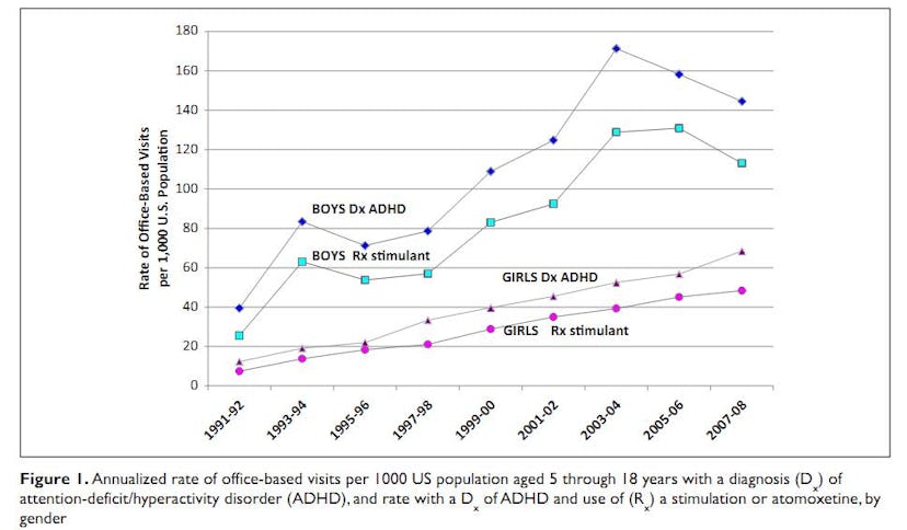A chart showing the rate of doctor's visits for ADHD treatment between 1991 and 2008 to demonstrate ...