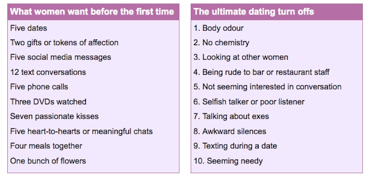 The New 5 Date Rule How Long Do You Wait Before Having Sex With A New 