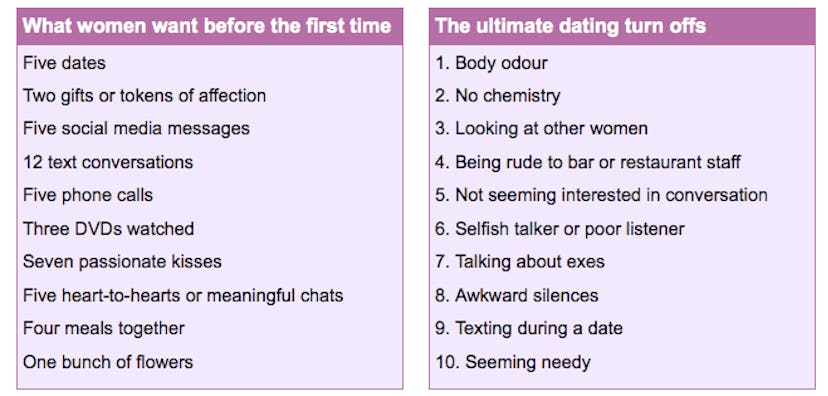 The New 5 Date Rule: How Long Do You Wait Before Having Sex With a New