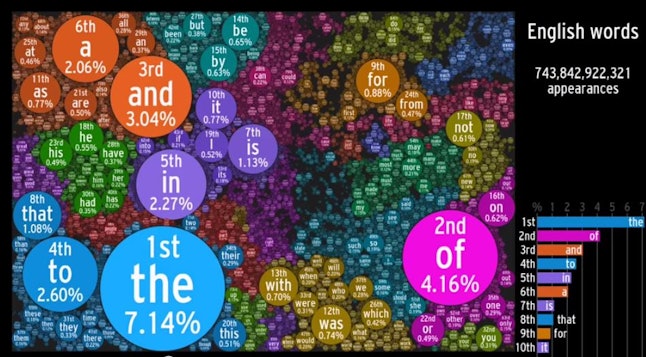 what-s-the-most-common-word-in-the-english-language-our-words-say-a