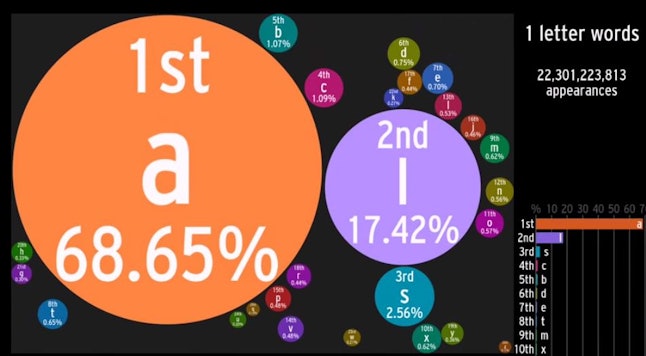 what-s-the-most-common-word-in-the-english-language-our-words-say-a