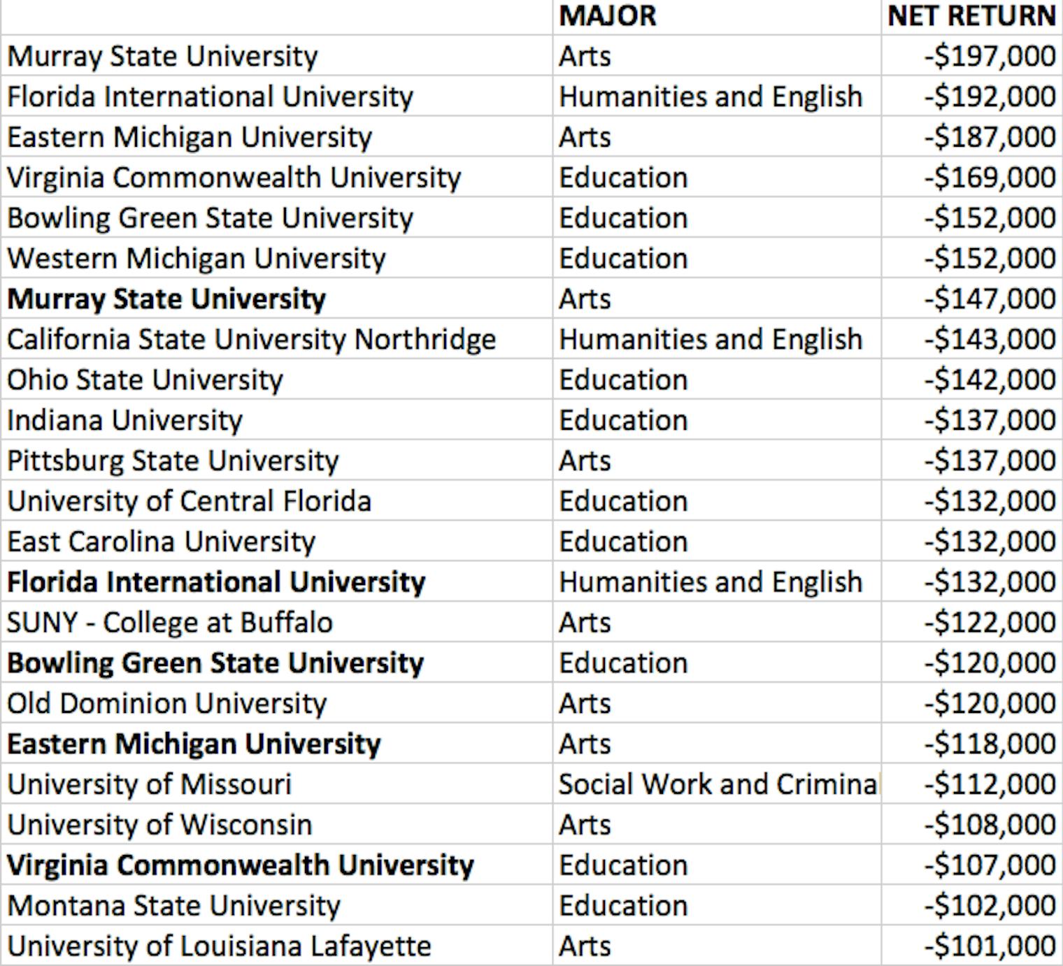 These Colleges And Majors Are The “biggest Waste Of Money” In The Us