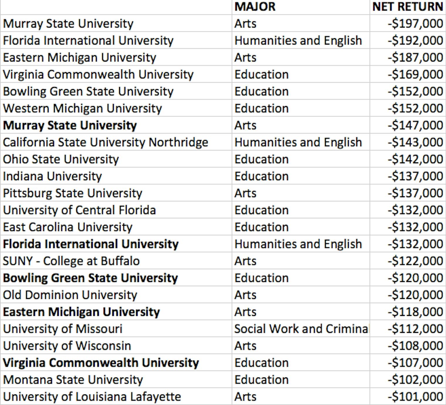 These Colleges And Majors Are The Biggest Waste Of Money In The U S these-colleges-and-majors-are-the-biggest-waste-of-money-in-the-u-s