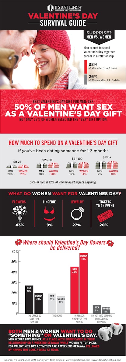 What Do Men And Women Really Want For Valentine S Day The
