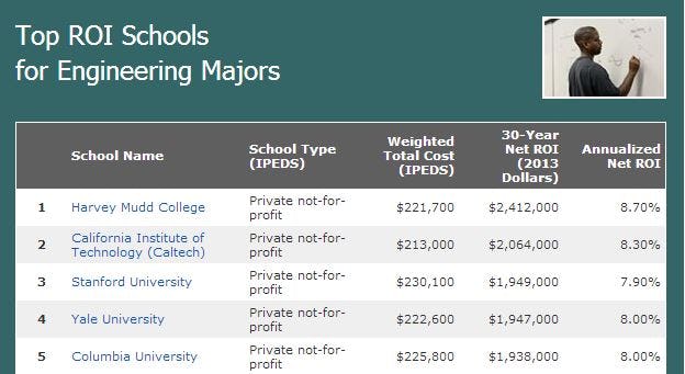 These Are the Best Schools for Each Major. Did You Make the Right Decision?
