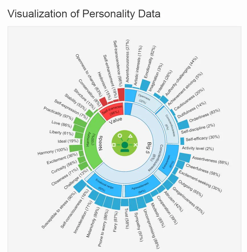 Can The IBM Watson Personality Insights Service Really Tell You Who You ...