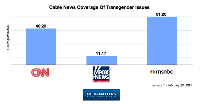 Media Coverage of Transgender Issues Ranked In New Report, And, Spoiler ...