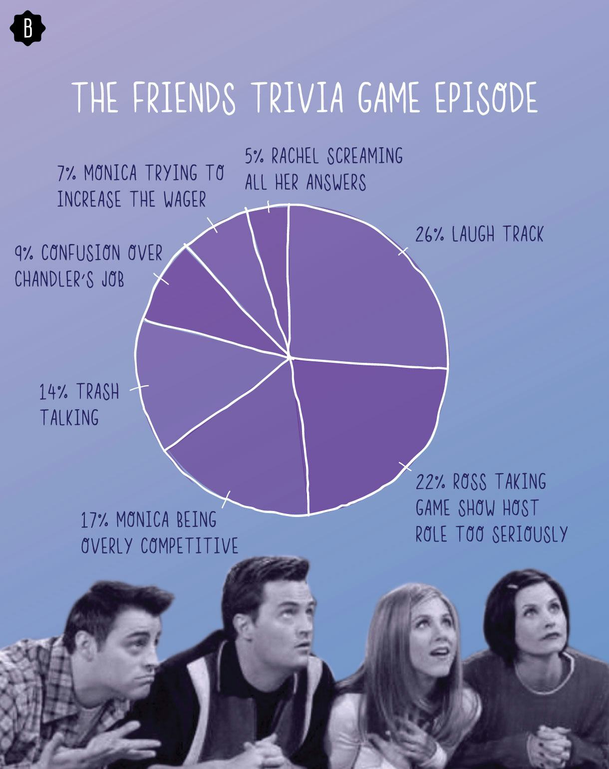The ‘Friends’ Trivia Game Broken Down In A Pie Chart That Monica Would