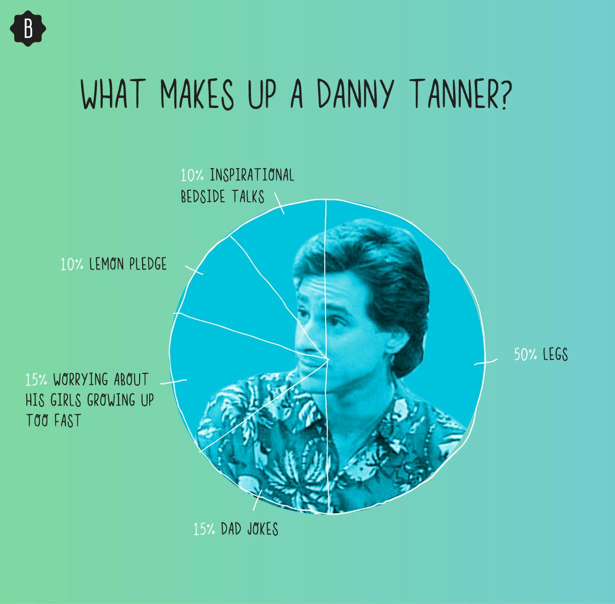 Everything That Makes Danny Tanner From 'Full House' Well, A Total