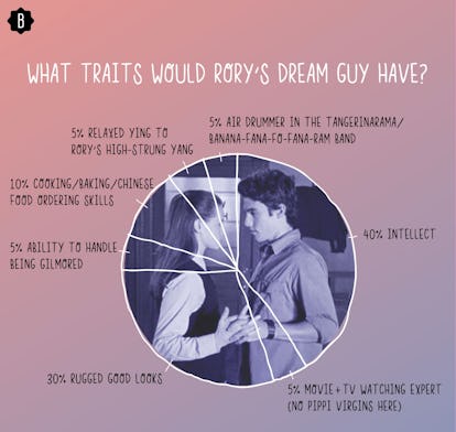 Who Is The Right Guy For Rory On Gilmore Girls We May Just Have To Dream Him Up Ourselves Graph Who Is The Right Guy For Rory On Gilmore Girls We May Just Have To Dream Him Up Ourselves Graph