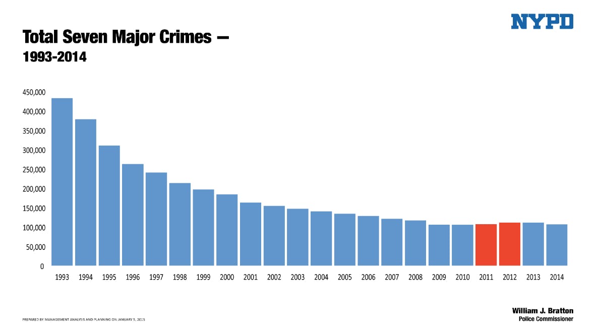 Crime Rates In New York City In 2014 Were Lower Than Anyone Expected   160b05a0 77e9 0132 1d55 0a2c89e5f2f5 