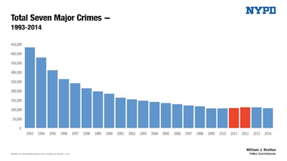 crime city york rates year nyc robberies burglaries substantially dropped since last also