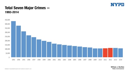 crime city york rates year nyc robberies burglaries substantially dropped since last also