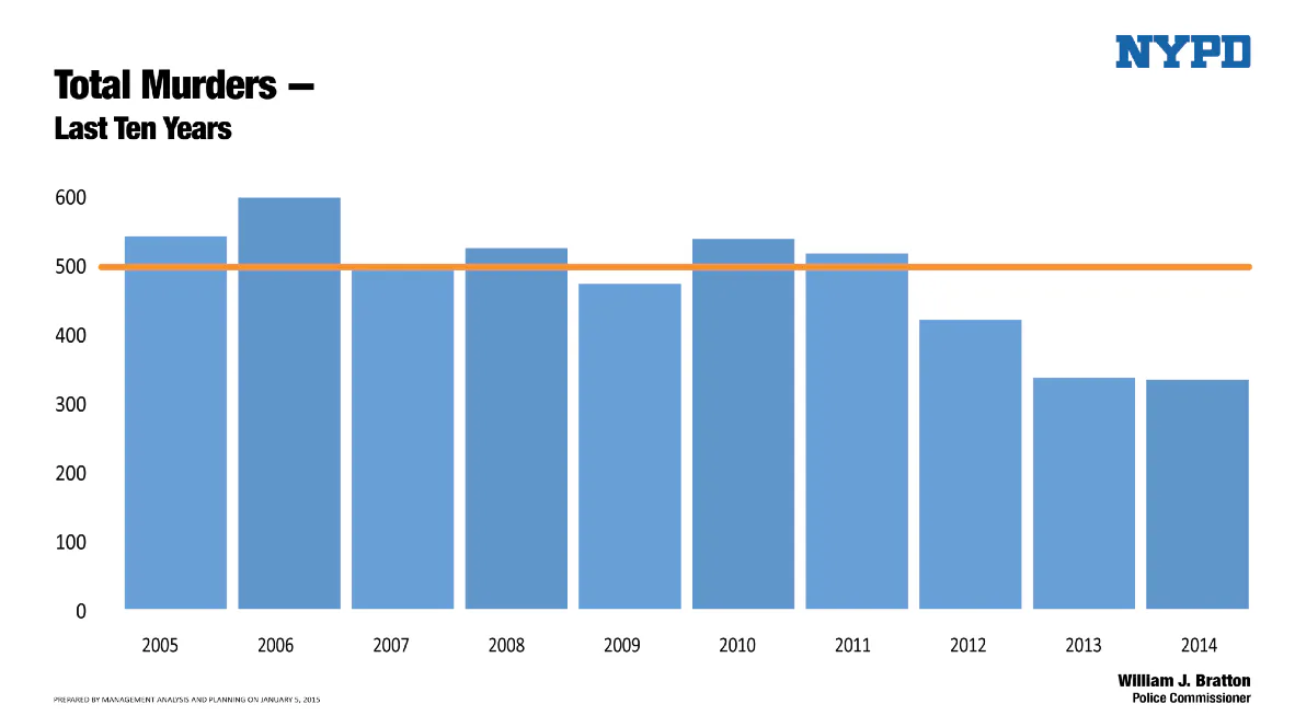 Crime Rates In New York City In 2014 Were Lower Than Anyone Expected