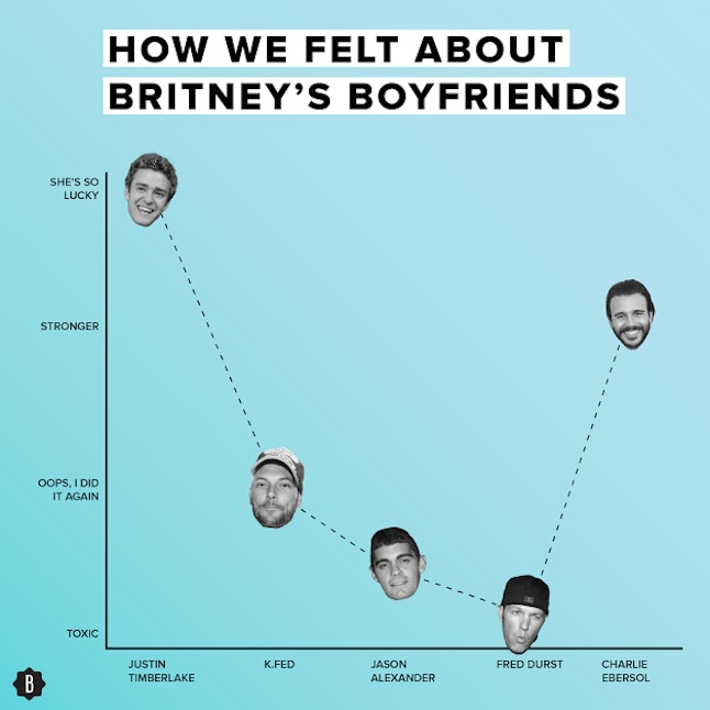 The Life Of Britney Spears In 5 Charts That Any Fan Will Immediately