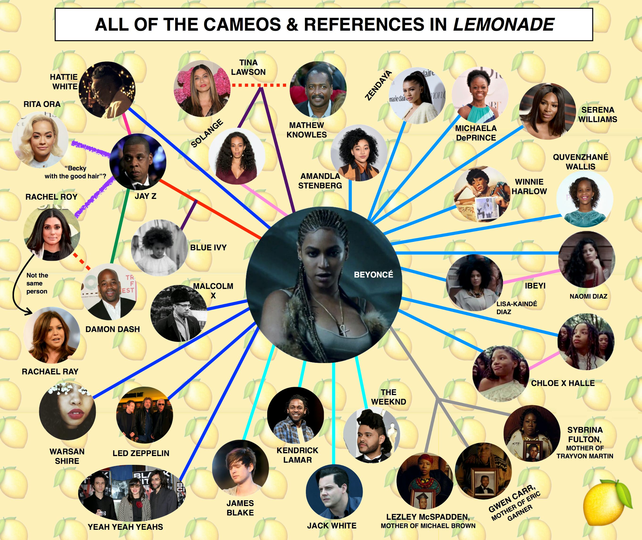 All Of Beyonce's 'Lemonade' References & Cameos In One Handy Chart