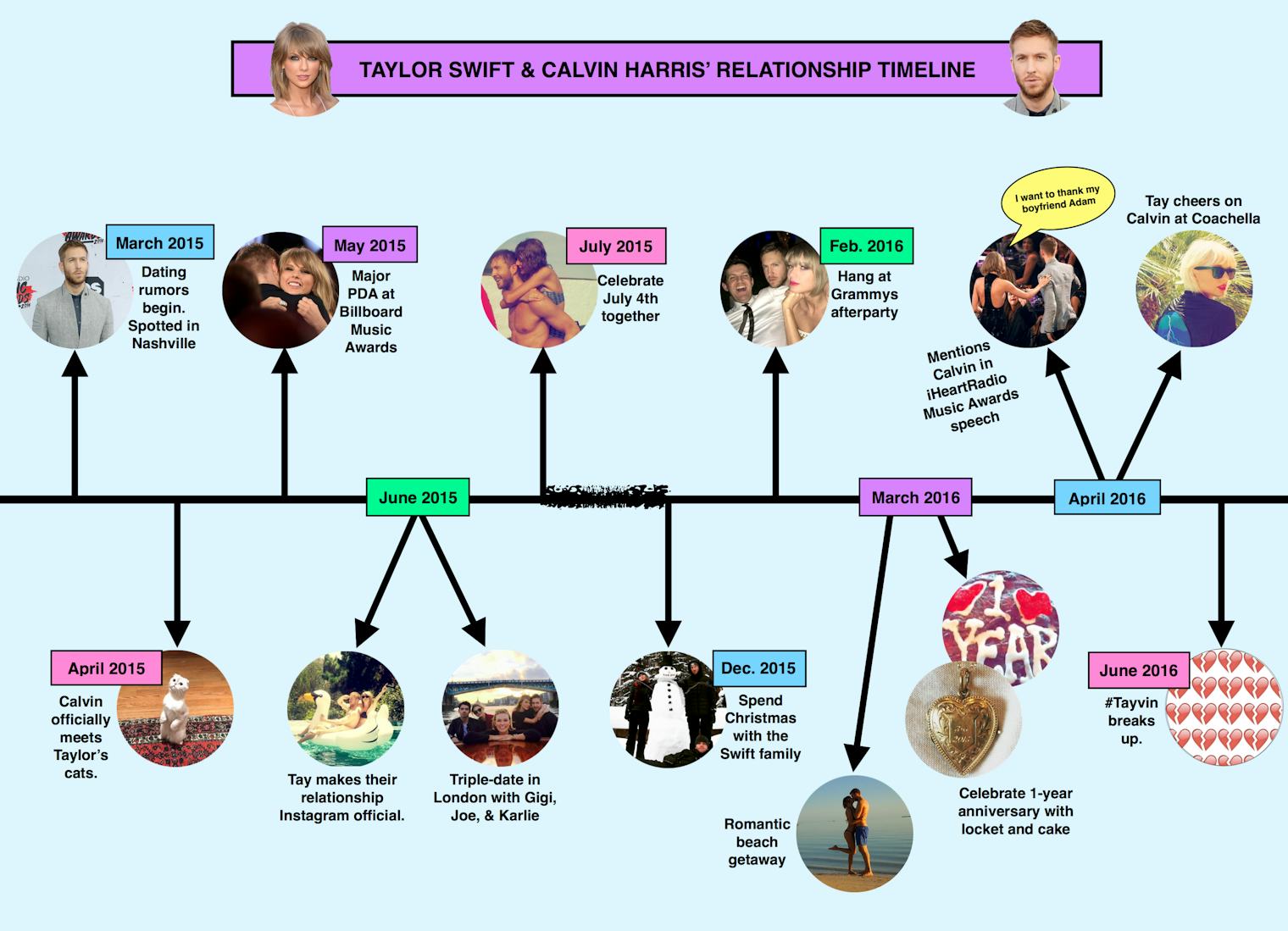 The Taylor Swift And Calvin Harris Relationship Timeline That Every