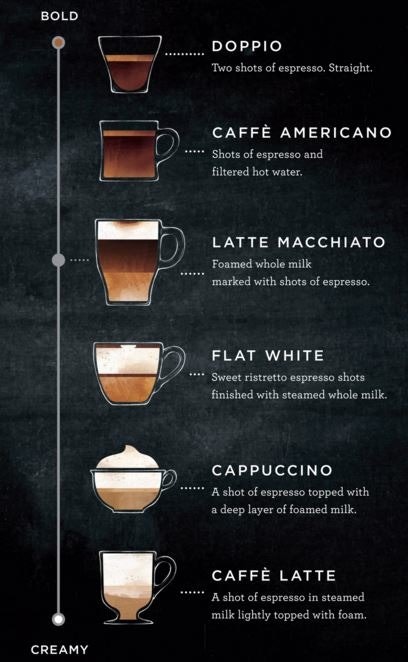 latte vs macchiato vs iced coffee