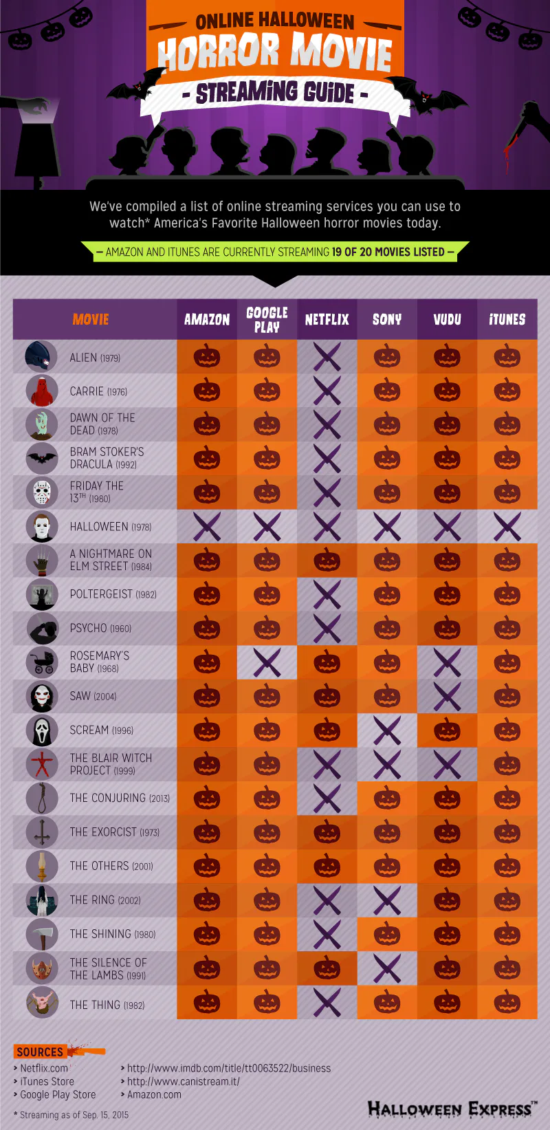 The Most Popular Horror Movies In The U S Show That Everyone Loves A
